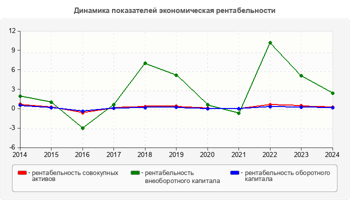 Динамика показателей экономическая рентабельности