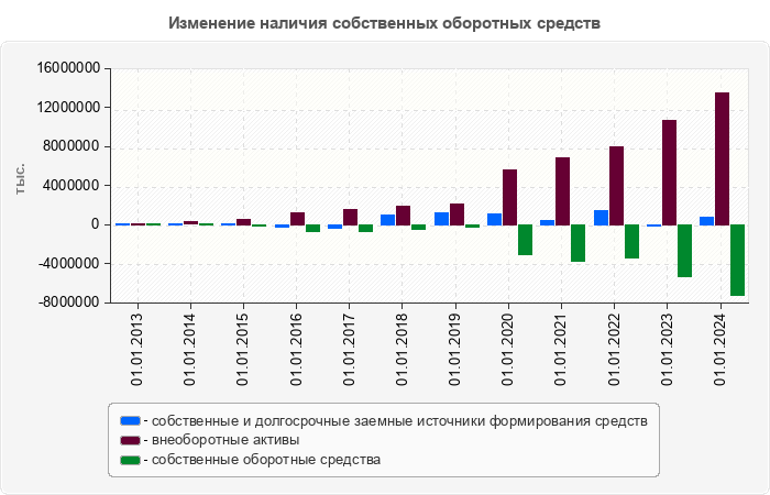 Изменение наличия собственных оборотных средств