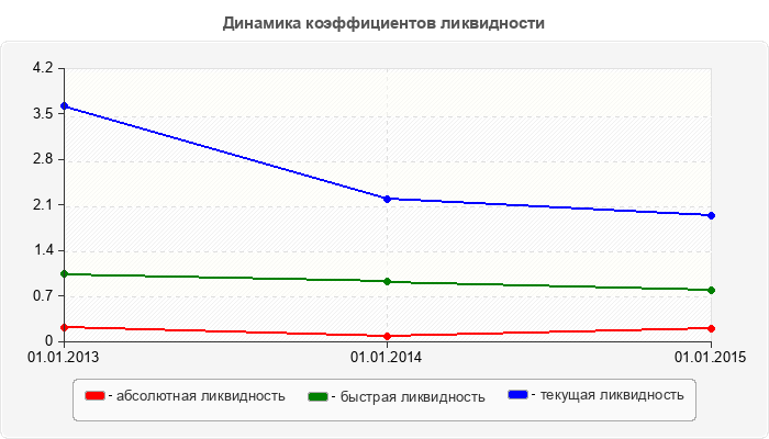 Динамика коэффициентов ликвидности