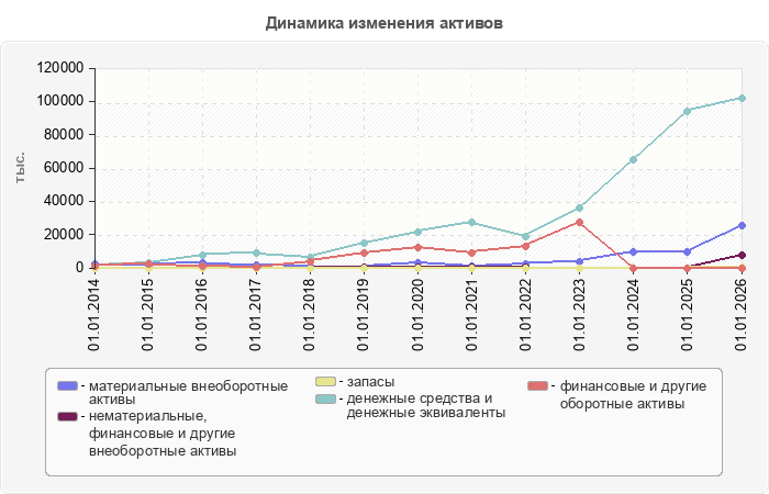 Динамика изменения активов