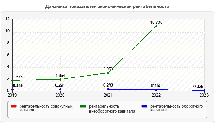 Динамика показателей экономическая рентабельности