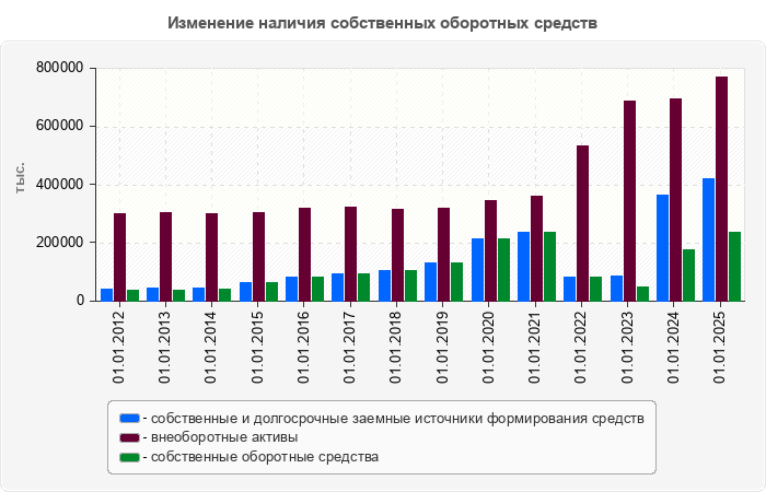 Изменение наличия собственных оборотных средств