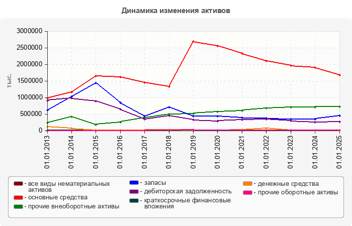 Динамика изменения активов