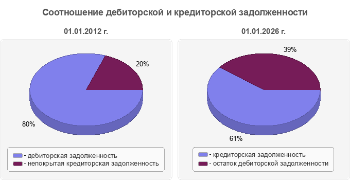Соотношение дебиторской и кредиторской задолженности