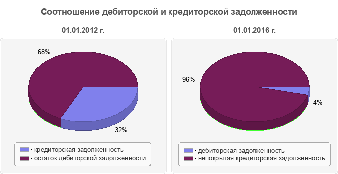 Соотношение дебиторской и кредиторской задолженности