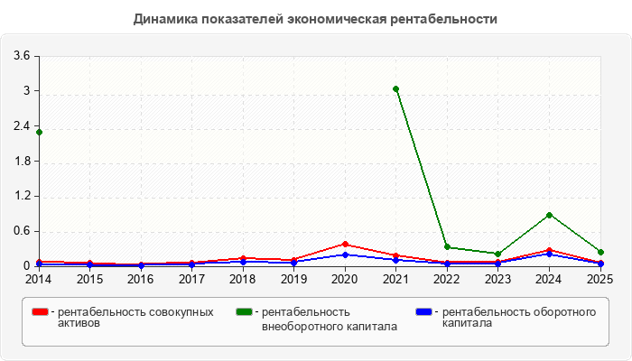 Динамика показателей экономическая рентабельности