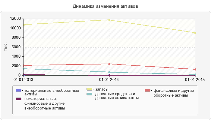 Динамика изменения активов