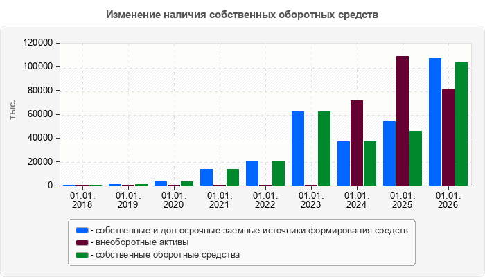 Изменение наличия собственных оборотных средств
