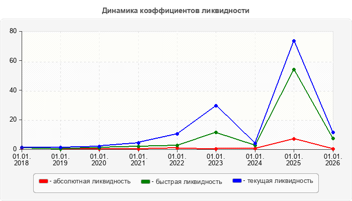 Динамика коэффициентов ликвидности