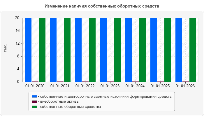 Изменение наличия собственных оборотных средств