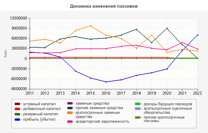 Динамика изменения пассивов