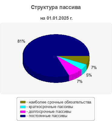 Структура пассива