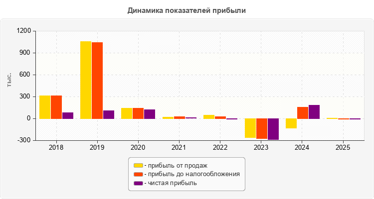 Динамика показателей прибыли