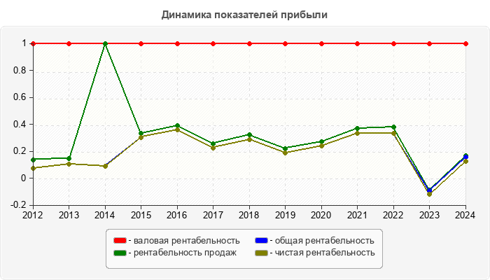 Динамика показателей прибыли