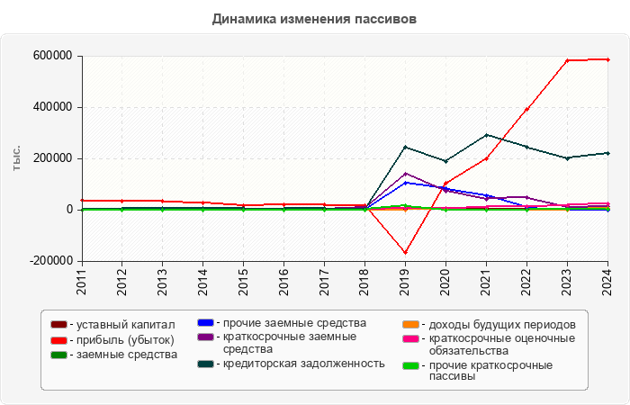 Динамика изменения пассивов