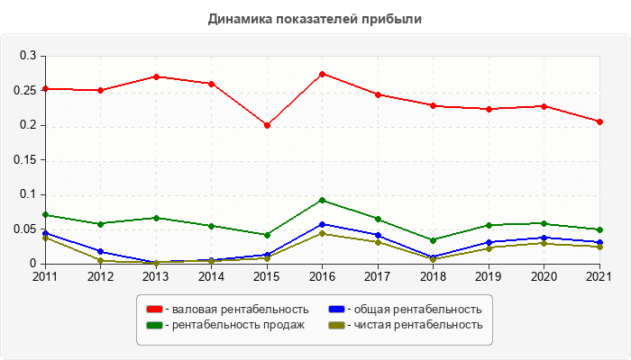 Динамика показателей прибыли