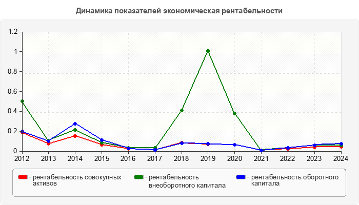 Динамика показателей экономическая рентабельности