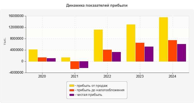 Динамика показателей прибыли
