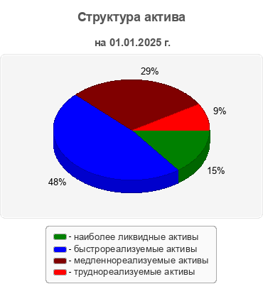 Структура актива