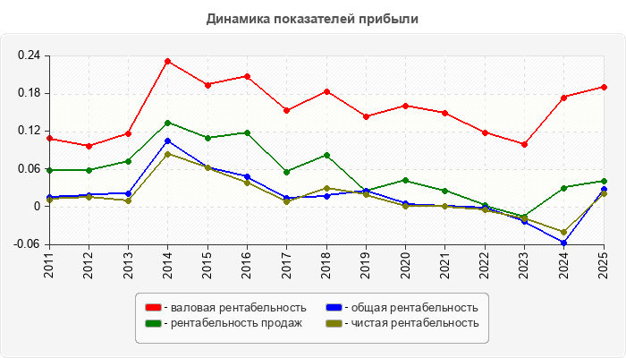 Динамика показателей прибыли