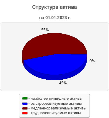 Структура актива