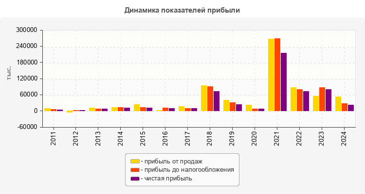 Динамика показателей прибыли