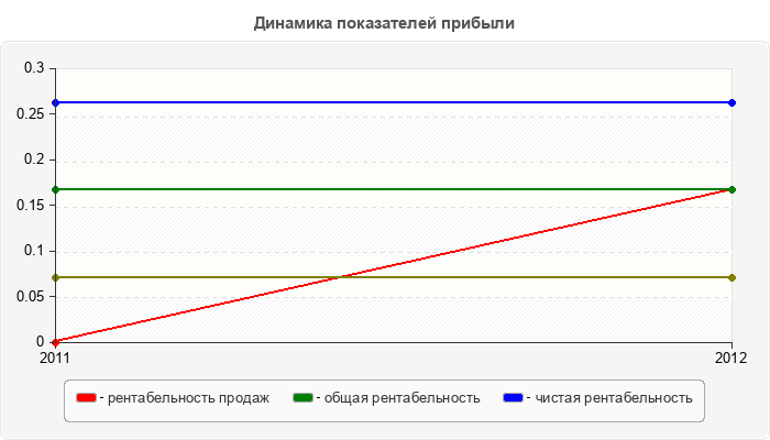 Динамика показателей прибыли