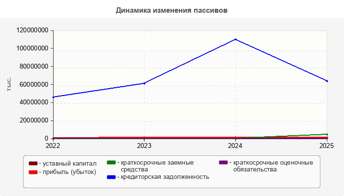 Динамика изменения пассивов