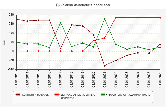 Динамика изменения пассивов