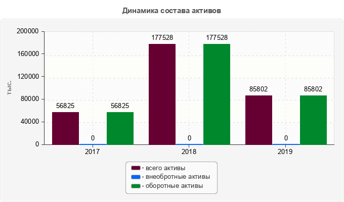 Динамика состава активов