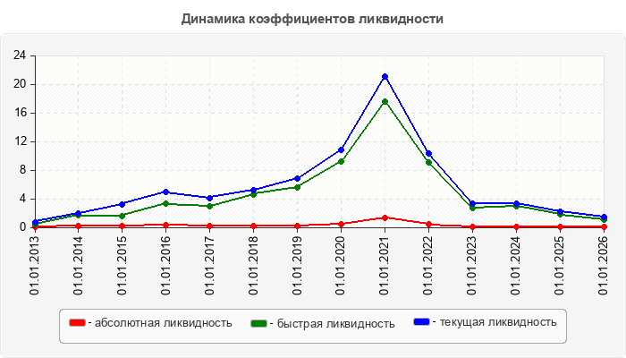 Динамика коэффициентов ликвидности