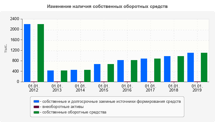 Изменение наличия собственных оборотных средств