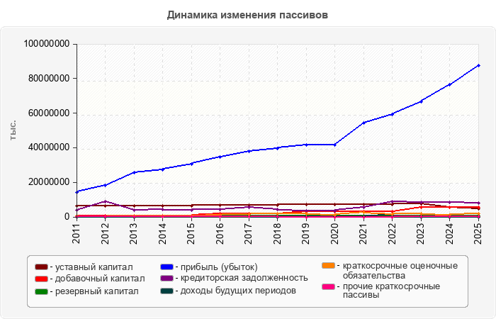 Динамика изменения пассивов