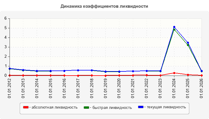 Динамика коэффициентов ликвидности