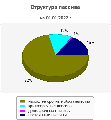 Структура пассива