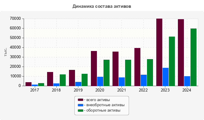 Динамика состава активов
