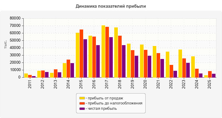 Динамика показателей прибыли