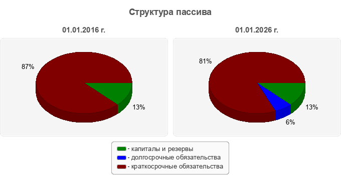 Структура пассива