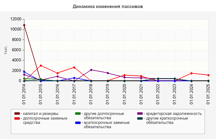 Динамика изменения пассивов