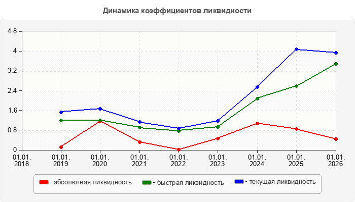 Динамика коэффициентов ликвидности