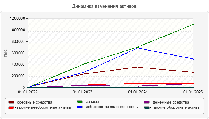 Динамика изменения активов
