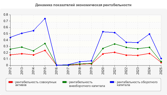 Динамика показателей экономическая рентабельности