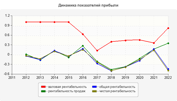 Динамика показателей прибыли