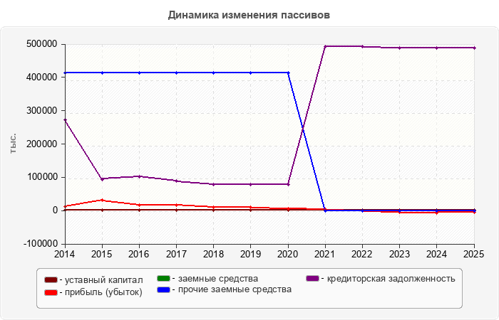 Динамика изменения пассивов