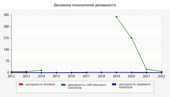 Динамика показателей доходности