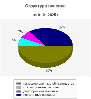 Структура пассива