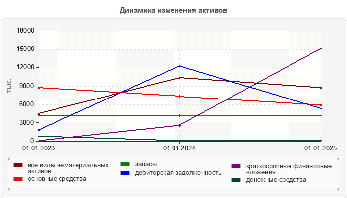 Динамика изменения активов