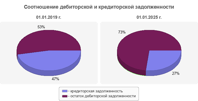 Соотношение дебиторской и кредиторской задолженности