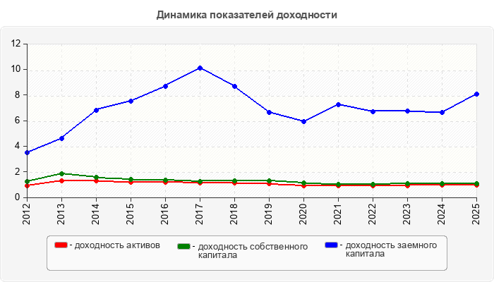 Динамика показателей доходности