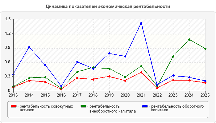 Динамика показателей экономическая рентабельности